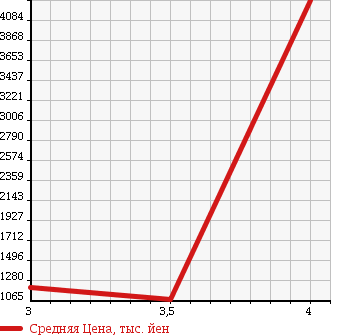 Аукционная статистика: График изменения цены ISUZU ELF 2015 NPS85AN в зависимости от аукционных оценок