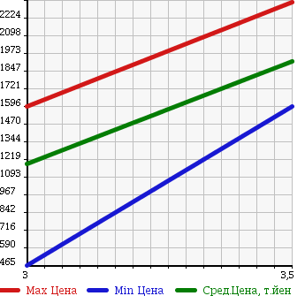 Аукционная статистика: График изменения цены ISUZU ELF 2012 NPS85AR в зависимости от аукционных оценок