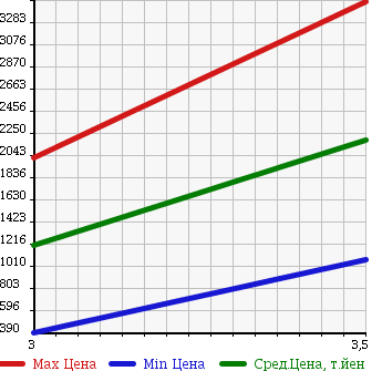 Аукционная статистика: График изменения цены ISUZU ELF 2013 NPS85AR в зависимости от аукционных оценок