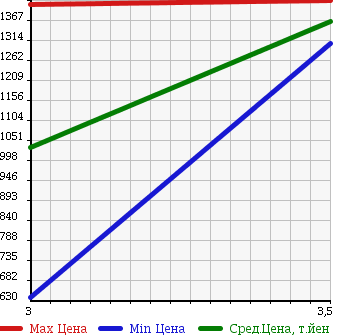Аукционная статистика: График изменения цены ISUZU FORWARD JUSTON 2003 NQR75GN в зависимости от аукционных оценок