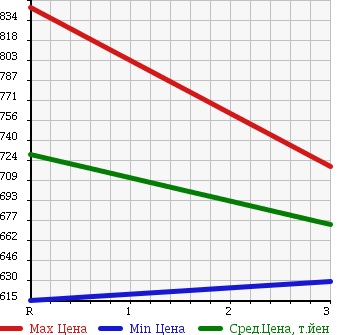 Аукционная статистика: График изменения цены ISUZU FORWARD JUSTON 1989 NRR12C в зависимости от аукционных оценок