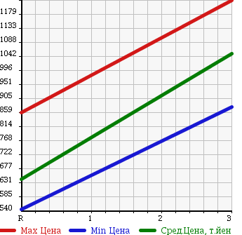 Аукционная статистика: График изменения цены ISUZU FORWARD JUSTON 1993 NRR32C в зависимости от аукционных оценок