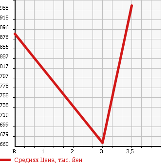 Аукционная статистика: График изменения цены ISUZU FORWARD JUSTON 1994 NRR32C в зависимости от аукционных оценок