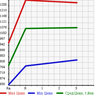 Аукционная статистика: График изменения цены ISUZU FORWARD JUSTON 1994 NRR32C1D в зависимости от аукционных оценок