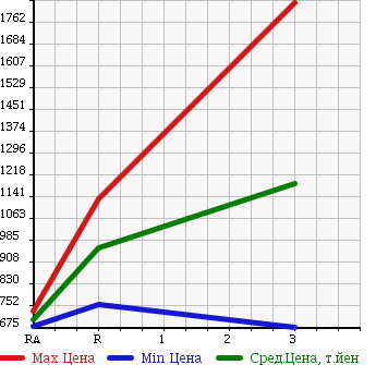 Аукционная статистика: График изменения цены ISUZU FORWARD JUSTON 1993 NRR32CD в зависимости от аукционных оценок
