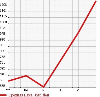 Аукционная статистика: График изменения цены ISUZU FORWARD JUSTON 1994 NRR32CD в зависимости от аукционных оценок