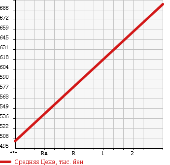 Аукционная статистика: График изменения цены ISUZU FORWARD JUSTON 1992 NRR32D в зависимости от аукционных оценок