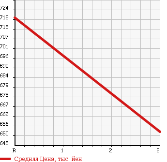 Аукционная статистика: График изменения цены ISUZU FORWARD JUSTON 1994 NRR32D1 в зависимости от аукционных оценок