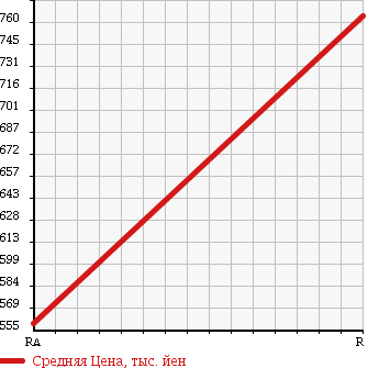 Аукционная статистика: График изменения цены ISUZU FORWARD JUSTON 1990 NRR32E в зависимости от аукционных оценок