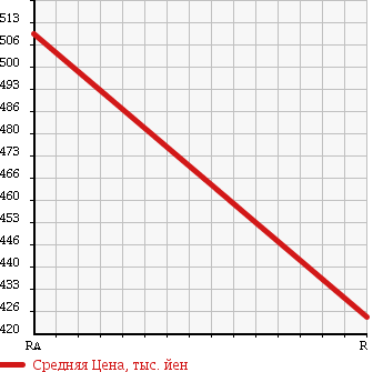 Аукционная статистика: График изменения цены ISUZU FORWARD JUSTON 1993 NRR32E в зависимости от аукционных оценок