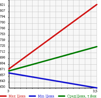 Аукционная статистика: График изменения цены ISUZU FORWARD JUSTON 1994 NRR32E1 в зависимости от аукционных оценок