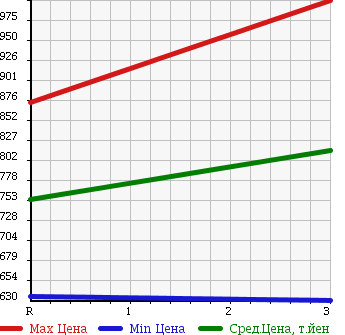 Аукционная статистика: График изменения цены ISUZU FORWARD JUSTON 1990 NRR32F в зависимости от аукционных оценок