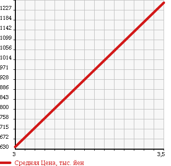 Аукционная статистика: График изменения цены ISUZU FORWARD JUSTON 1992 NRR32H в зависимости от аукционных оценок