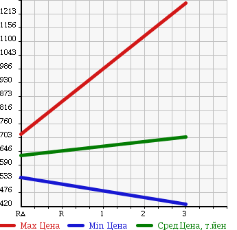 Аукционная статистика: График изменения цены ISUZU FORWARD JUSTON 1993 NRR32H в зависимости от аукционных оценок