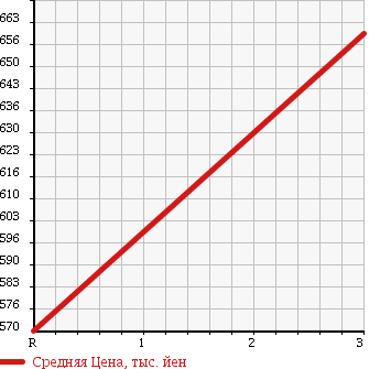 Аукционная статистика: График изменения цены ISUZU FORWARD JUSTON 1994 NRR32J в зависимости от аукционных оценок
