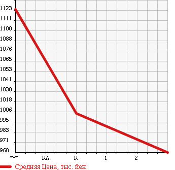 Аукционная статистика: График изменения цены ISUZU FORWARD JUSTON 1995 NRR33C1D в зависимости от аукционных оценок