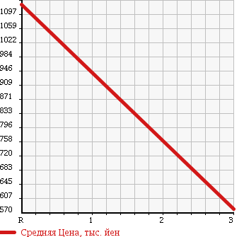Аукционная статистика: График изменения цены ISUZU FORWARD JUSTON 1995 NRR33C1GD в зависимости от аукционных оценок