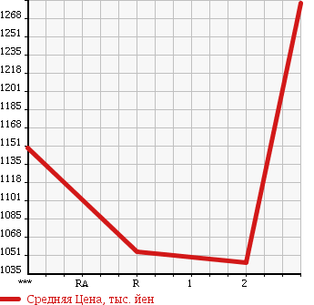 Аукционная статистика: График изменения цены ISUZU FORWARD JUSTON 1996 NRR33C2D в зависимости от аукционных оценок