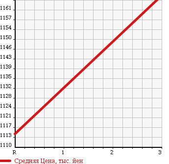 Аукционная статистика: График изменения цены ISUZU FORWARD JUSTON 1996 NRR33C2G в зависимости от аукционных оценок