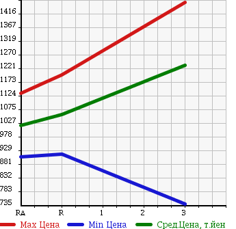 Аукционная статистика: График изменения цены ISUZU FORWARD JUSTON 1996 NRR33C2GD в зависимости от аукционных оценок