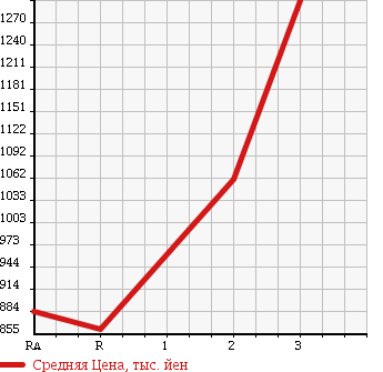 Аукционная статистика: График изменения цены ISUZU FORWARD JUSTON 1997 NRR33C2GD в зависимости от аукционных оценок