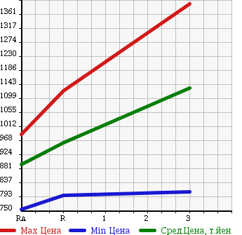 Аукционная статистика: График изменения цены ISUZU FORWARD JUSTON 1997 NRR33C3 в зависимости от аукционных оценок