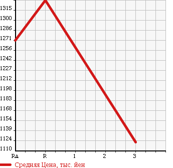 Аукционная статистика: График изменения цены ISUZU FORWARD JUSTON 1998 NRR33C3 в зависимости от аукционных оценок