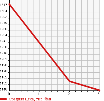 Аукционная статистика: График изменения цены ISUZU FORWARD JUSTON 1999 NRR33C3 в зависимости от аукционных оценок