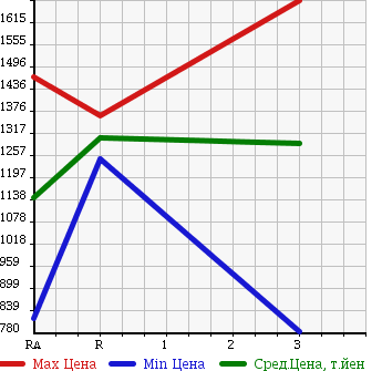Аукционная статистика: График изменения цены ISUZU FORWARD JUSTON 1997 NRR33C4 в зависимости от аукционных оценок