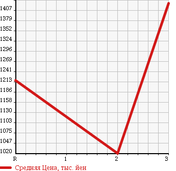 Аукционная статистика: График изменения цены ISUZU FORWARD JUSTON 1998 NRR33C4 в зависимости от аукционных оценок