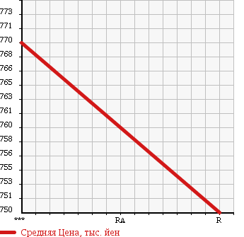 Аукционная статистика: График изменения цены ISUZU FORWARD JUSTON 1996 NRR33D2G в зависимости от аукционных оценок