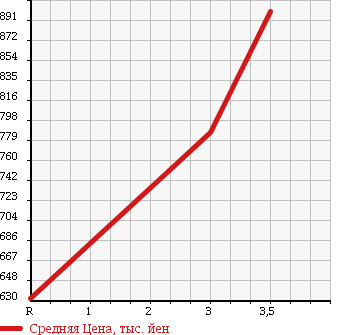 Аукционная статистика: График изменения цены ISUZU FORWARD JUSTON 1997 NRR33D4 в зависимости от аукционных оценок