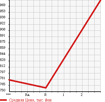 Аукционная статистика: График изменения цены ISUZU FORWARD JUSTON 1996 NRR33G2G в зависимости от аукционных оценок