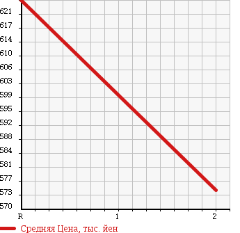 Аукционная статистика: График изменения цены ISUZU FORWARD JUSTON 1997 NRR33G3 в зависимости от аукционных оценок