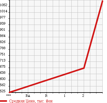 Аукционная статистика: График изменения цены ISUZU FORWARD JUSTON 1997 NRR33G4 в зависимости от аукционных оценок