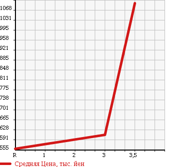 Аукционная статистика: График изменения цены ISUZU FORWARD JUSTON 1998 NRR33H3 в зависимости от аукционных оценок