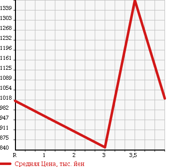 Аукционная статистика: График изменения цены ISUZU FORWARD JUSTON 1997 NRR33K3 в зависимости от аукционных оценок
