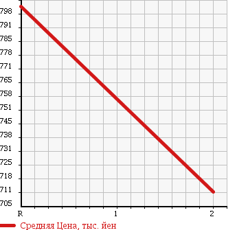 Аукционная статистика: График изменения цены ISUZU FORWARD JUSTON 1997 NRR33L1G в зависимости от аукционных оценок