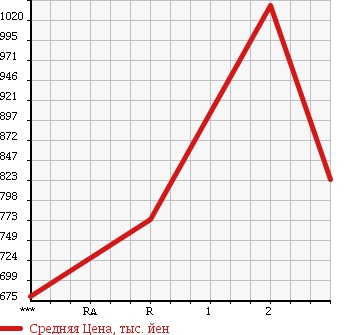 Аукционная статистика: График изменения цены ISUZU FORWARD JUSTON 1998 NRR33L3 в зависимости от аукционных оценок