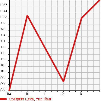 Аукционная статистика: График изменения цены ISUZU FORWARD JUSTON 1999 NRR35C3 в зависимости от аукционных оценок