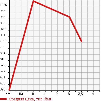 Аукционная статистика: График изменения цены ISUZU FORWARD JUSTON 2000 NRR35C3 в зависимости от аукционных оценок