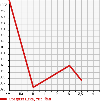 Аукционная статистика: График изменения цены ISUZU FORWARD JUSTON 2002 NRR35C3 в зависимости от аукционных оценок