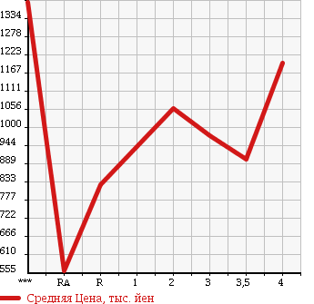 Аукционная статистика: График изменения цены ISUZU FORWARD JUSTON 2003 NRR35C3 в зависимости от аукционных оценок