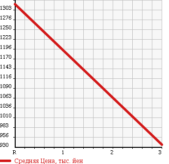 Аукционная статистика: График изменения цены ISUZU FORWARD JUSTON 2004 NRR35C3 в зависимости от аукционных оценок