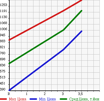 Аукционная статистика: График изменения цены ISUZU FORWARD JUSTON 2005 NRR35C3 в зависимости от аукционных оценок