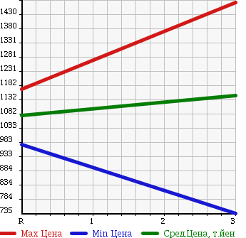 Аукционная статистика: График изменения цены ISUZU FORWARD JUSTON 1999 NRR35C4 в зависимости от аукционных оценок