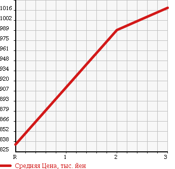 Аукционная статистика: График изменения цены ISUZU FORWARD JUSTON 2000 NRR35C4 в зависимости от аукционных оценок