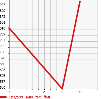 Аукционная статистика: График изменения цены ISUZU FORWARD JUSTON 2001 NRR35D3 в зависимости от аукционных оценок
