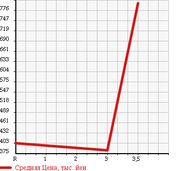 Аукционная статистика: График изменения цены ISUZU FORWARD JUSTON 2004 NRR35D3 в зависимости от аукционных оценок