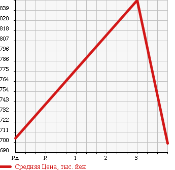 Аукционная статистика: График изменения цены ISUZU FORWARD JUSTON 2000 NRR35D4 в зависимости от аукционных оценок